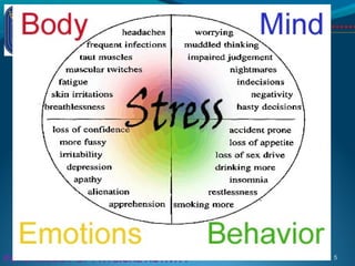 AKADEMIA WYCHOWANIA FIZYCZNEGO
5PSYCHOLOGY OF PHYSICAL ACTIVITY
1 – DEFINITIONS
1.3 – Stress
 