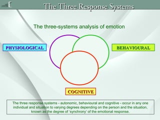 The Three Response Systems
The three-systems analysis of emotion

PHYSIOLOGICAL

BEHAVIOURAL

COGNITIVE
The three response systems - autonomic, behavioural and cognitive - occur in any one
individual and situation to varying degrees depending on the person and the situation,
known as the degree of ‘synchrony’ of the emotional response.

 