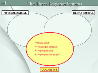 The Three Response Systems
PHYSIOLOGICAL
AUTONOMIC

BEHAVIOURAL

•“This is awful”
•“I`m going to collapse”
•“I’m going to faint”
•“I’m going to look stupid”

COGNITIVE

 