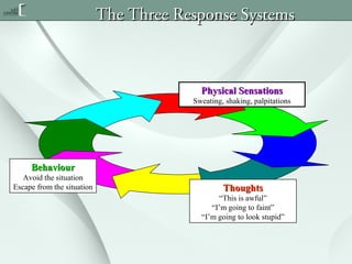 The Three Response Systems

Physical Sensations
Sweating, shaking, palpitations

Behaviour
Avoid the situation
Escape from the situation

Thoughts
“This is awful”
“I’m going to faint”
“I’m going to look stupid”

 