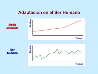 Adaptación en el Ser Humano Medio ambiente Ser humano Tiempo Cambio Tiempo Cambio 