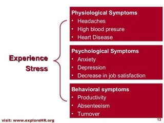PPT on Stress manage,
