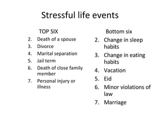 Stressful life events TOP SIX Death of a spouse Divorce Marital separation Jail term Death of close family member Personal injury or illness Bottom six Change in sleep habits Change in eating habits Vacation Eid  Minor violations of law Marriage 