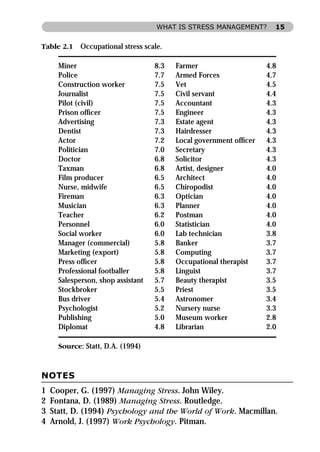 WHAT IS STRESS MANAGEMENT?       15


Table 2.1    Occupational stress scale.

      Miner                         8.3   Farmer                    4.8
      Police                        7.7   Armed Forces              4.7
      Construction worker           7.5   Vet                       4.5
      Journalist                    7.5   Civil servant             4.4
      Pilot (civil)                 7.5   Accountant                4.3
      Prison ofﬁcer                 7.5   Engineer                  4.3
      Advertising                   7.3   Estate agent              4.3
      Dentist                       7.3   Hairdresser               4.3
      Actor                         7.2   Local government ofﬁcer   4.3
      Politician                    7.0   Secretary                 4.3
      Doctor                        6.8   Solicitor                 4.3
      Taxman                        6.8   Artist, designer          4.0
      Film producer                 6.5   Architect                 4.0
      Nurse, midwife                6.5   Chiropodist               4.0
      Fireman                       6.3   Optician                  4.0
      Musician                      6.3   Planner                   4.0
      Teacher                       6.2   Postman                   4.0
      Personnel                     6.0   Statistician              4.0
      Social worker                 6.0   Lab technician            3.8
      Manager (commercial)          5.8   Banker                    3.7
      Marketing (export)            5.8   Computing                 3.7
      Press ofﬁcer                  5.8   Occupational therapist    3.7
      Professional footballer       5.8   Linguist                  3.7
      Salesperson, shop assistant   5.7   Beauty therapist          3.5
      Stockbroker                   5.5   Priest                    3.5
      Bus driver                    5.4   Astronomer                3.4
      Psychologist                  5.2   Nursery nurse             3.3
      Publishing                    5.0   Museum worker             2.8
      Diplomat                      4.8   Librarian                 2.0

      Source: Statt, D.A. (1994)



NOTES
1   Cooper, G. (1997) Managing Stress. John Wiley.
2   Fontana, D. (1989) Managing Stress. Routledge.
3   Statt, D. (1994) Psychology and the World of Work. Macmillan.
4   Arnold, J. (1997) Work Psychology. Pitman.
 