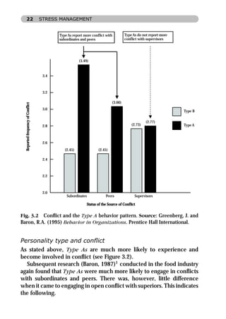 22                               STRESS MANAGEMENT


                                          Type As report more conflict with         Type As do not report more
                                          subordinates and peers                    conflict with supervisors




                                                      (3.49)


                                    3.4



                                    3.2

                                                                           (3.00)
  Reported frequency of Conflict




                                    3.0
                                                                                                                 Type B

                                                                                                 (2.77)
                                    2.8                                                 (2.73)                   Type A



                                    2.6
                                             (2.45)               (2.45)

                                    2.4



                                    2.2



                                    2.0
                                              Subordinates             Peers              Supervisors

                                                           Status of the Source of Conflict


Fig. 3.2 Conﬂict and the Type A behavior pattern. Source: Greenberg, J. and
Baron, R.A. (1995) Behavior in Organizations. Prentice Hall International.


Personality type and conﬂict
As stated above, Type As are much more likely to experience and
become involved in conﬂict (see Figure 3.2).
  Subsequent research (Baron, 1987)1 conducted in the food industry
again found that Type As were much more likely to engage in conﬂicts
with subordinates and peers. There was, however, little difference
when it came to engaging in open conﬂict with superiors. This indicates
the following.
 