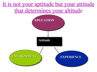 It is not your aptitude but your attitude that determines your altitud e EDUCATION ENVIRONMENT EXPERIENCE Attitude 
