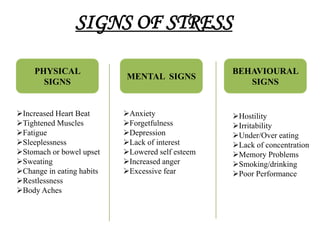 SIGNS OF STRESS

     PHYSICAL                                     BEHAVIOURAL
                           MENTAL SIGNS
       SIGNS                                         SIGNS


Increased Heart Beat      Anxiety               Hostility
Tightened Muscles         Forgetfulness         Irritability
Fatigue                   Depression            Under/Over eating
Sleeplessness             Lack of interest      Lack of concentration
Stomach or bowel upset    Lowered self esteem   Memory Problems
Sweating                  Increased anger       Smoking/drinking
Change in eating habits   Excessive fear        Poor Performance
Restlessness
Body Aches
 