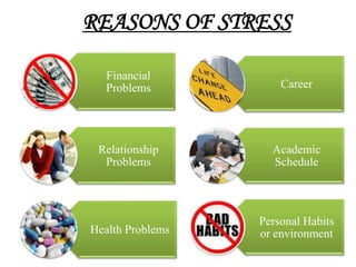REASONS OF STRESS

  Financial
  Problems            Career




 Relationship       Academic
  Problems          Schedule




                  Personal Habits
Health Problems   or environment
 