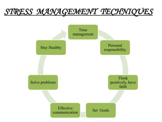 STRESS MANAGEMENT TECHNIQUES
                             Time
                          management

                                            Personal
         Stay Healthy
                                         responsibility




                                                    Think
    Solve problems                             positively, have
                                                     faith




                  Effective
                                   Set Goals
                communication
 