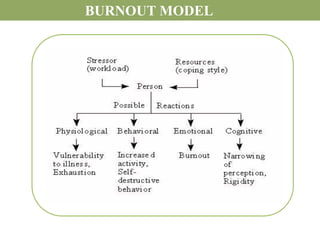 BURNOUT MODEL
 