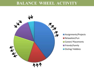 BALANCE WHEEL ACTIVITY




                 Assignments/Projects
                 Relaxation/Fun
                 Career/ Placements
                 Friends/Family
                 Outing/ Hobbies
 