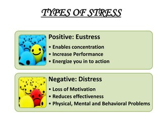 TYPES OF STRESS

 Positive: Eustress
 • Enables concentration
 • Increase Performance
 • Energize you in to action


 Negative: Distress
 • Loss of Motivation
 • Reduces effectiveness
 • Physical, Mental and Behavioral Problems
 