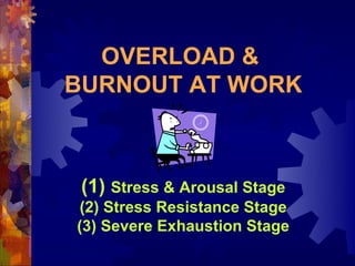 OVERLOAD &
BURNOUT AT WORK



 (1) Stress & Arousal Stage
(2) Stress Resistance Stage
(3) Severe Exhaustion Stage
 