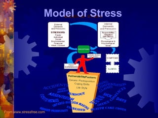 Model of Stress




From www.stressfree.com
 