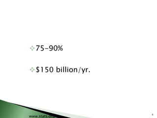 75-90% $150 billion/yr. www.stats.org 