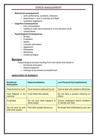 STRESS MANAGEMENT

     •   Behavioral consequences
               o work performance, accidents, decisions
               o absenteeism -- due to sickness and flight
               o workplace aggression
     •   Cognitive Consequences
               o Poor concentration
               o inability to make sound decisions or any decisions at all
               o mental blocks
     •   Psychological Consequences
               o Anxiety
               o Frustration
               o Apathy
               o Lowered self-esteem
               o Aggression
               o Depression
               o Moodiness
               o emotional fatigue

     Burnout
             A psychological process resulting from work stress that results in:
                o Emotional exhaustion
                o Depersonalization
                o Feelings of decreased accomplishment

     INDICATORS OF BURNOUT:


Emotional                Depersonalization                  Low Personal Accomplishment
Exhaustion

Feel drained by work     Have become calloused by job       Cannot deal with problems effectively

Feel fatigued in the     Treat others like objects          Do not have a positive influence on
morning                                                     others

Frustrated               Do not care what happens to        Cannot understand others’ problems
                         other people                       or identify with them

Do not want to work      Feel other people blame you        No longer feel exhilarated by your job
with other people
 