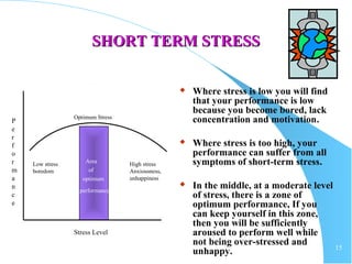 15
SHORT TERM STRESSSHORT TERM STRESS
 Where stress is low you will find
that your performance is low
because you become bored, lack
concentration and motivation.
 Where stress is too high, your
performance can suffer from all
symptoms of short-term stress.
 In the middle, at a moderate level
of stress, there is a zone of
optimum performance, If you
can keep yourself in this zone,
then you will be sufficiently
aroused to perform well while
not being over-stressed and
unhappy.
P
e
r
f
o
r
m
a
n
c
e
Area
Stress Level
Low stress
boredom
High stress
Anxiousness,
unhappiness
Optimum Stress
of
optimum
performance
 