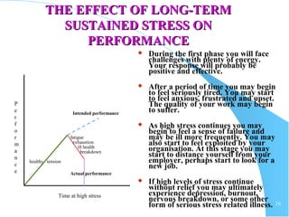 16
THE EFFECT OF LONG-TERMTHE EFFECT OF LONG-TERM
SUSTAINED STRESS ONSUSTAINED STRESS ON
PERFORMANCEPERFORMANCE
 During the first phase you will face
challenges with plenty of energy.
Your response will probably be
positive and effective.
 After a period of time you may begin
to feel seriously tired. You may start
to feel anxious, frustrated and upset.
The quality of your work may begin
to suffer.
 As high stress continues you may
begin to feel a sense of failure and
may be ill more frequently. You may
also start to feel exploited by your
organisation. At this stage you may
start to distance yourself from your
employer, perhaps start to look for a
new job.
 If high levels of stress continue
without relief you may ultimately
experience depression, burnout,
nervous breakdown, or some other
form of serious stress related illness.
P
e
r
f
o
r
m
a
n
c
e
Time at high stress
Intended performance
healthy tension
fatigue
exhaustion
ill health
breakdown
Actual performance
 