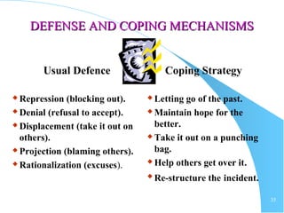 35
DEFENSE AND COPING MECHANISMSDEFENSE AND COPING MECHANISMS
Usual Defence
 Repression (blocking out).
 Denial (refusal to accept).
 Displacement (take it out on
others).
 Projection (blaming others).
 Rationalization (excuses).
Coping Strategy
 Letting go of the past.
 Maintain hope for the
better.
 Take it out on a punching
bag.
 Help others get over it.
 Re-structure the incident.
 