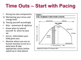 Time Outs – Start with Pacing
• Pacing has two components:
1) Monitoring your stress and
energy level.
2) Pacing yourself accordingly.
• Keys - awareness & vigilance
• Know when to extend
yourself & when to ease
up.
• Act on information your
body gives you.
• Monitor where you are on
human function curve on a
daily basis & take
appropriate action (either
speed up or slow down).

 