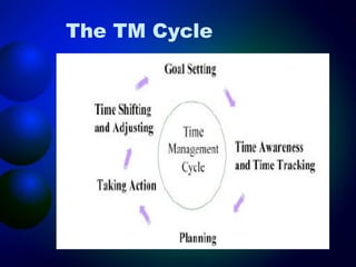 The TM Cycle

 