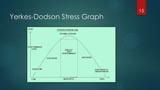 Yerkes-Dodson Stress Graph
15
 
