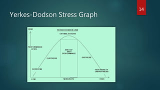 Yerkes-Dodson Stress Graph 
14 
 