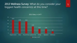 2013 Wellness Survey: What do you consider your 
biggest health concern(s) at this time? 
42.45 
37.98 37.64 
2013 Data, n=1477 
21.94 
14.22 13.81 
6.7 
50 
40 
30 
20 
10 
0 
Weight Control Stress Physical Fitness Quality of Life Anxiety Depression CVD/Cancer 
2013 Data, n=1477 
5 
 