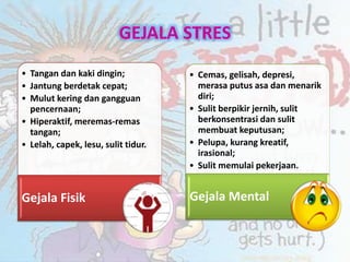 GEJALA STRES
• Tangan dan kaki dingin;
• Jantung berdetak cepat;
• Mulut kering dan gangguan
pencernaan;
• Hiperaktif, meremas-remas
tangan;
• Lelah, capek, lesu, sulit tidur.
Gejala Fisik
• Cemas, gelisah, depresi,
merasa putus asa dan menarik
diri;
• Sulit berpikir jernih, sulit
berkonsentrasi dan sulit
membuat keputusan;
• Pelupa, kurang kreatif,
irasional;
• Sulit memulai pekerjaan.
Gejala Mental
 