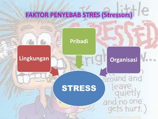 FAKTOR PENYEBAB STRES (Stressors)
STRESS
Lingkungan
Pribadi
Organisasi
 