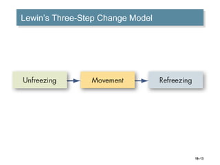18–13
Lewin’s Three-Step Change ModelLewin’s Three-Step Change Model
 
