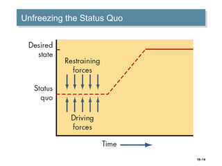 18–14
Unfreezing the Status QuoUnfreezing the Status Quo
 
