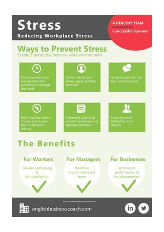 2
Stress
R e d u c in g Wo rk p la c e S t r e s s
englishbusinesscoach.com
A HEALTHY TEAM
is essential for
a successful business
Ways to Prevent Stress
Facilitate open and two
way communication
Ensure workers have
enough time and
autonomy to manage
their work
Clarify roles & tasks
giving regular positive
feedback
Implement policies to
prevent harrasment and
agressive behaviour
Ensure fair work
distribution and
rewards
Inform workers about
change and involve
them in decision
making
Create a good psychosocial work environment
The Benefits
For Workers For Managers For Businesses
Greater well-being
&
Job satisfaction
Healthier
more motivated
team
Improved
performance &
less absenteeism
Source: www.healthy-workplaces.eu
 