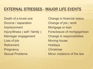 EXTERNAL STRESSES - MAJOR LIFE EVENTS
Death of a loved one
Divorce / separation
Imprisonment
Injury/illness ( self / family )
Marriage/ engagement
Loss of job
Retirement
Pregnancy
Sexual Problems
Change in financial status
Change of job / work
Mortgage or loan
Foreclosure of mortgage/loan
Change in responsibilities
Moving house
Holidays
Christmas
Minor violations of the law
 