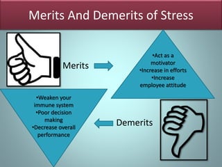 Merits And Demerits of Stress
Merits
Demerits
•Act as a
motivator
•Increase in efforts
•Increase
employee attitude
•Weaken your
immune system
•Poor decision
making
•Decrease overall
performance
 