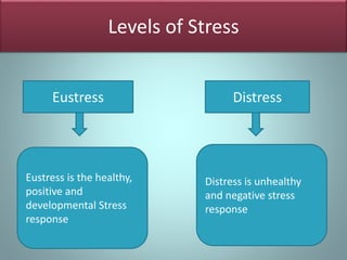 Levels of Stress
Eustress Distress
Eustress is the healthy,
positive and
developmental Stress
response
Distress is unhealthy
and negative stress
response
 