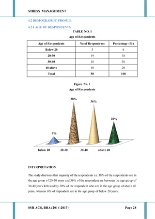 STRESS MANAGEMENT
SSR ACS, BBA (2014-2017) Page 28
4.2 DEMOGRAPHIC PROFILE
4.2.1 AGE OF RESPONDENTS.
TABLE NO. 1
Age of Respondents
Age of Respondents No of Respondents Percentage (%)
Below 20 3 6
20-30 19 38
30-40 18 36
40 above 10 20
Total 50 100
Figure No. 1
Age of Respondents
INTERPRETATION
The study discloses that majority of the respondents i.e. 38% of the respondents are in
the age group of 20-30 years and 36% of the respondent are between the age group of
30-40 years followed by 20% of the respondent who are in the age group of above 40
years, whereas 6% of respondent are in the age group of below 20 years.
below 20 20-30 30-40 above 40
6%
38%
36%
20%
 
