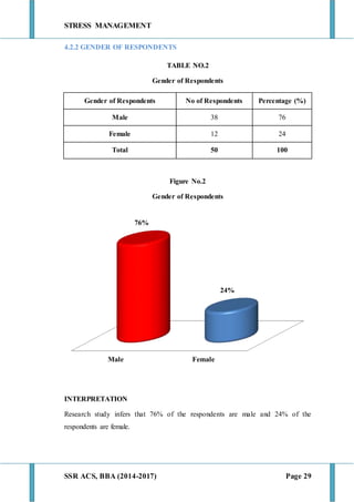 STRESS MANAGEMENT
SSR ACS, BBA (2014-2017) Page 29
4.2.2 GENDER OF RESPONDENTS
TABLE NO.2
Gender of Respondents
Gender of Respondents No of Respondents Percentage (%)
Male 38 76
Female 12 24
Total 50 100
Figure No.2
Gender of Respondents
INTERPRETATION
Research study infers that 76% of the respondents are male and 24% of the
respondents are female.
Male Female
76%
24%
 