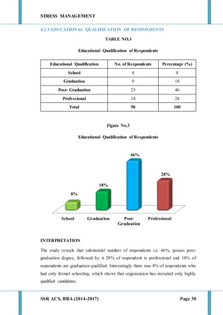 STRESS MANAGEMENT
SSR ACS, BBA (2014-2017) Page 30
4.2.3 EDUCATIONAL QUALIFICATION OF RESPONDENTS
TABLE NO.3
Educational Qualification of Respondents
Educational Qualification No. of Respondents Percentage (%)
School 4 8
Graduation 9 18
Post- Graduation 23 46
Professional 14 28
Total 50 100
Figure No.3
Educational Qualification of Respondents
INTERPRETATION
The study reveals that substantial number of respondents i.e. 46%, posses post-
graduation degree, followed by it 28% of respondent is professional and 18% of
respondents are graduation qualified. Interestingly there was 8% of respondents who
had only formal schooling, which shows that organization has recruited only highly
qualified candidates.
School Graduation Post-
Graduation
Professional
8%
18%
46%
28%
 
