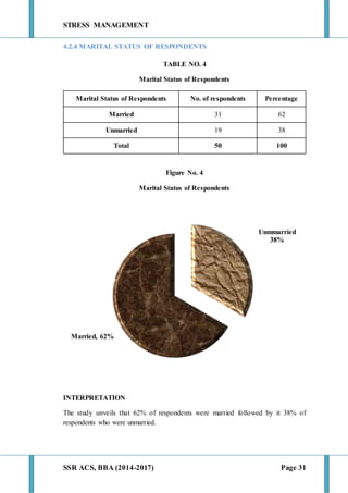 STRESS MANAGEMENT
SSR ACS, BBA (2014-2017) Page 31
4.2.4 MARITAL STATUS OF RESPONDENTS
TABLE NO. 4
Marital Status of Respondents
Marital Status of Respondents No. of respondents Percentage
Married 31 62
Unmarried 19 38
Total 50 100
Figure No. 4
Marital Status of Respondents
INTERPRETATION
The study unveils that 62% of respondents were married followed by it 38% of
respondents who were unmarried.
Unmmarried
38%
Married, 62%
 
