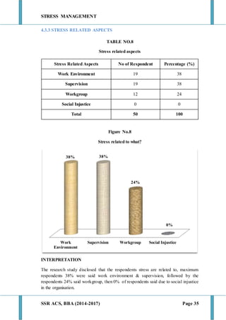 STRESS MANAGEMENT
SSR ACS, BBA (2014-2017) Page 35
4.3.3 STRESS RELATED ASPECTS
TABLE NO.8
Stress related aspects
Stress Related Aspects No of Respondent Percentage (%)
Work Environment 19 38
Supervision 19 38
Workgroup 12 24
Social Injustice 0 0
Total 50 100
Figure No.8
Stress related to what?
INTERPRETATION
The research study disclosed that the respondents stress are related to, maximum
respondents 38% were said work environment & supervision, followed by the
respondents 24% said workgroup, then 0% of respondents said due to social injustice
in the organisation.
Work
Environment
Supervision Workgroup Social Injustice
38% 38%
24%
0%
 