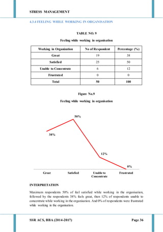 STRESS MANAGEMENT
SSR ACS, BBA (2014-2017) Page 36
4.3.4 FEELING WHILE WORKING IN ORGANISATION
TABLE NO. 9
Feeling while working in organisation
Working in Organization No of Respondent Percentage (%)
Great 19 38
Satisfied 25 50
Unable to Concentrate 6 12
Frustrated 0 0
Total 50 100
Figure No.9
Feeling while working in organisation
INTERPRETATION
Maximum respondents 50% of feel satisfied while working in the organisation,
followed by the respondents 38% feels great, then 12% of respondents unable to
concentrate while working in the organisation. And 0% of respondents were frustrated
while working in the organisation.
38%
50%
12%
0%
Great Satisfied Unable to
Concentrate
Frustrated
 