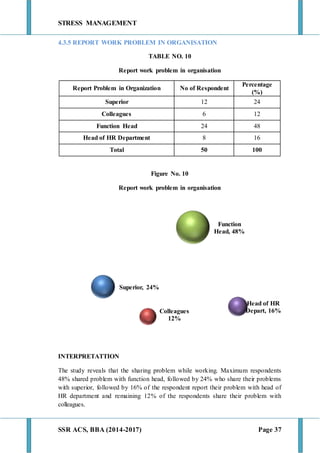 STRESS MANAGEMENT
SSR ACS, BBA (2014-2017) Page 37
4.3.5 REPORT WORK PROBLEM IN ORGANISATION
TABLE NO. 10
Report work problem in organisation
Report Problem in Organization No of Respondent
Percentage
(%)
Superior 12 24
Colleagues 6 12
Function Head 24 48
Head of HR Department 8 16
Total 50 100
Figure No. 10
Report work problem in organisation
INTERPRETATTION
The study reveals that the sharing problem while working. Maximum respondents
48% shared problem with function head, followed by 24% who share their problems
with superior, followed by 16% of the respondent report their problem with head of
HR department and remaining 12% of the respondents share their problem with
colleagues.
Superior, 24%
Colleagues
12%
Function
Head, 48%
Head of HR
Depart, 16%
 