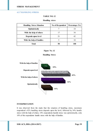 STRESS MANAGEMENT
SSR ACS, BBA (2014-2017) Page 39
4.3.7 HANDLING STRESS
TABLE NO. 12
Handling stress
Handling Stress Situation No of Respondent Percentage (%)
Optimistically 7 14
With the help of others 17 34
Depends upon level 21 42
With the help of families 5 10
Total 50 100
Figure No. 12
Handling Stress
INTERPRETATION
It was observed from the study that the situation of handling stress, maximum
respondent’s 42% handling stress depends upon the level, followed by 34% handle
stress with the help of others, 14% respondents handle stress was optimistically, only
10% of the respondents handle stress with the help of families.
14%
34%
42%
10%
Optimistically
With the help of others
Depends upon level
With the help of families
 