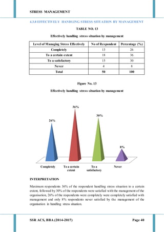 STRESS MANAGEMENT
SSR ACS, BBA (2014-2017) Page 40
4.3.8 EFFECTIVELY HANDLING STRESS SITUATION BY MANAGEMENT
TABLE NO. 13
Effectively handling stress situation by management
Level of Managing Stress Effectively No of Respondent Percentage (%)
Completely 13 26
To a certain extent 18 36
To a satisfactory 15 30
Never 4 8
Total 50 100
Figure No. 13
Effectively handling stress situation by management
INTERPRETATION
Maximum respondents 36% of the respondent handling stress situation to a certain
extent, followed by 30% of the respondents were satisfied with the management of the
organisation, 26% of the respondents were completely were completely satisfied with
management and only 8% respondents never satisfied by the management of the
organisation in handling stress situation.
Completely To a certain
extent
To a
satisfactory
Never
26%
36%
30%
8%
 