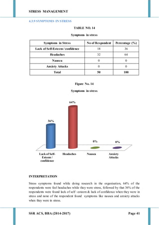 STRESS MANAGEMENT
SSR ACS, BBA (2014-2017) Page 41
4.3.9 SYMPTOMS IN STRESS
TABLE NO. 14
Symptoms in stress
Symptoms in Stress No of Respondent Percentage (%)
Lack of Self-Esteem / confidence 18 36
Headaches 32 64
Nausea 0 0
Anxiety Attacks 0 0
Total 50 100
Figure No. 14
Symptoms in stress
INTERPRETATION
Stress symptoms found while doing research in the organisation, 64% of the
respondents were feel headaches while they were stress, followed by that 36% of the
respondents were found lack of self –esteem & lack of confidence when they were in
stress and none of the respondent found symptoms like nausea and anxiety attacks
when they were in stress.
Lack of Self-
Esteem /
confidence
Headaches Nausea Anxiety
Attacks
36%
64%
0% 0%
 
