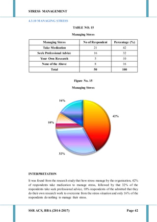 STRESS MANAGEMENT
SSR ACS, BBA (2014-2017) Page 42
4.3.10 MANAGING STRESS
TABLE NO. 15
Managing Stress
Managing Stress No of Respondent Percentage (%)
Take Medication 21 42
Seek Professional Advice 16 32
Your Own Research 5 10
None of the Above 8 16
Total 50 100
Figure No. 15
Managing Stress
INTERPRETATION
It was found from the research study that how stress manage by the organisation, 42%
of respondents take medication to manage stress, followed by that 32% of the
respondents take seek professional advice, 10% respondents of the admitted that they
do their own research work to overcome from the stress situation and only 16% of the
respondents do nothing to manage their stress.
42%
32%
10%
16%
 