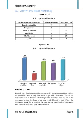 STRESS MANAGEMENT
SSR ACS, BBA (2014-2017) Page 46
4.3.14 ACTIVITY GIVES RELIEF FROM STRESS
TABLE NO.19
Activity gives relief from stress
Activity gives relief from stress No of Respondent Percentage (%)
Long deep breathing 13 26
Lough out loud 4 8
Tune in to your body 11 22
Get Moving 10 20
All of the above 12 24
Total 50 100
Figure No. 19
Activity gives relief from stress
INTERPRETATION
Research study found some exercise / activity which give relief from stress, 26% of
the respondent’s take a long deep breath to get relief from stress, 24% of the
respondents do all of the above activity to get relief from stress situation, 22% of the
respondents turning their body to get some relief, followed by that 20% of the
respondents get moving to overcome the stress and the least 8% of the respondents
were Lough out loud to get some relief from stress.
Long deep
breathing
Lough out
loud
Tune in to
your body
Get Moving All of the
above
26%
8%
22%
20%
24%
 