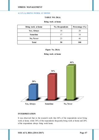 STRESS MANAGEMENT
SSR ACS, BBA (2014-2017) Page 47
4.3.15 (A) BRING WORK AT HOME
TABLE NO. 20(A)
Bring work at home
Bring work at home No. Respondents Percentage (%)
Yes, Always 10 20
Sometime 17 34
No, Never 23 46
Total 50 100
Figure No. 20(A)
Bring work at home
INTERPRETATION
It was observed that in the research work that 46% of the respondents never bring
work at home, while 34% of the respondents frequently bring work at home and 20%
of the respondents always bring work home.
Yes, Always Sometime No, Never
20%
34%
46%
 