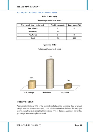 STRESS MANAGEMENT
SSR ACS, BBA (2014-2017) Page 48
4.3.15(B) NOT ENOUGH HOURS TO DO WORK
TABLE NO. 20(B)
Not enough hours to do work
Not enough hours to do work No. Respondents Percentage (%)
Yes, Always 9 18
Sometime 36 72
No, Never 5 10
Total 50 100
Figure No. 20(B)
Not enough hours to do work
INTERPRETATION
According to the table 72% of the respondents believe that sometime they never get
enough time to complete the work, 18% of the respondents believe that they get
always enough hours to complete the work and 10% of the respondent says never they
get enough hours to complete the work.
Yes, Always Sometime No, Never
18%
72%
10%
 